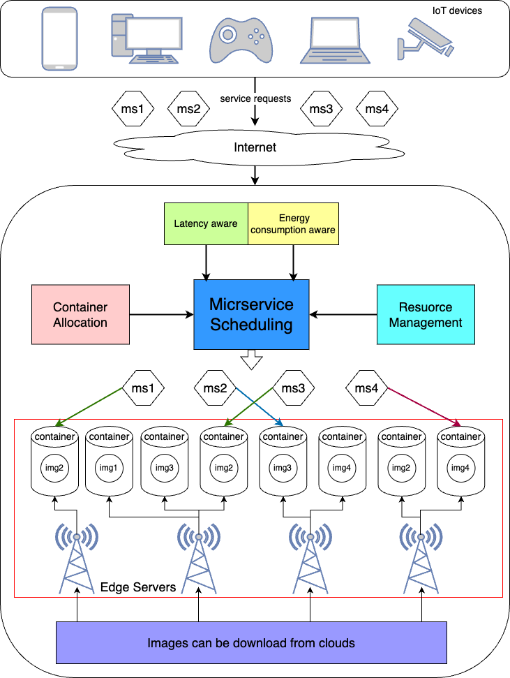 IoT Resource Scheduling - System Architecture