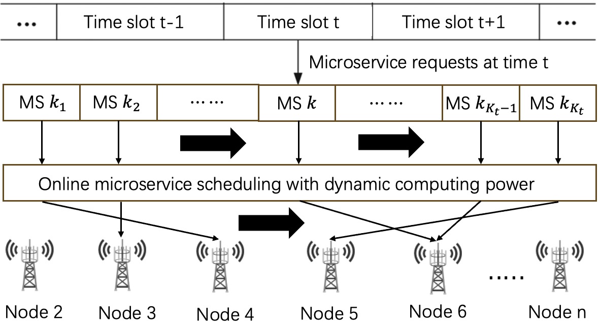 IoT Resource Scheduling - Time Slot Optimization